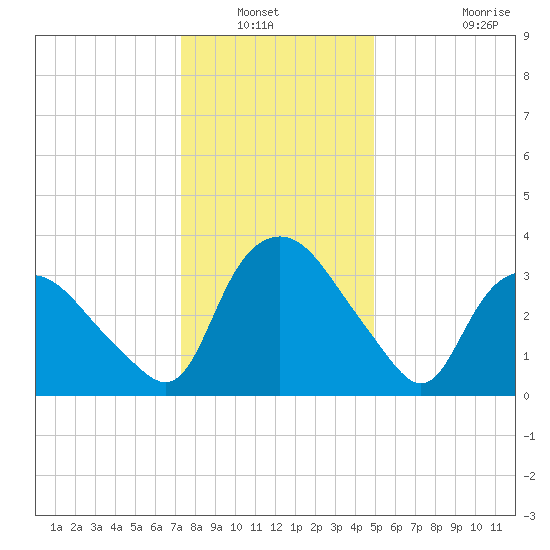 Tuckahoe tide chart for Wednesday, January 11, 2023