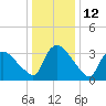 Tuckahoe tide chart for Thursday, January 12, 2023