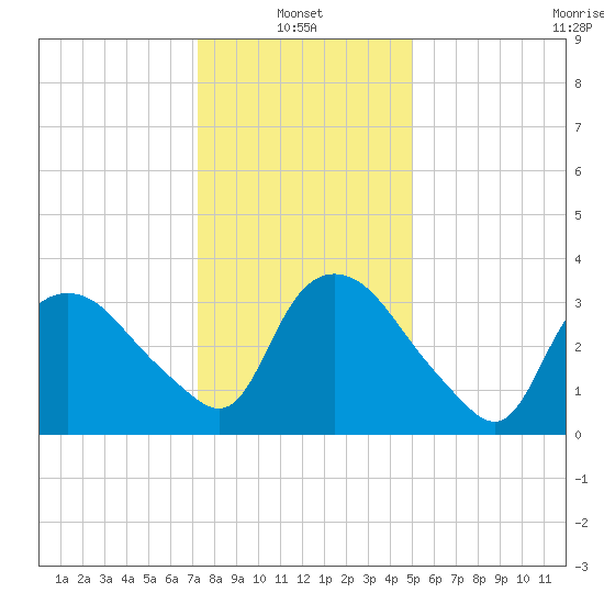 Tuckahoe tide chart for Friday, January 13, 2023