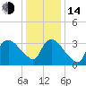 Tuckahoe tide chart for Saturday, January 14, 2023