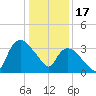 Tuckahoe tide chart for Tuesday, January 17, 2023