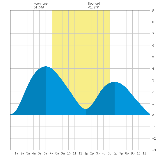 Tuckahoe tide chart for Wednesday, January 18, 2023