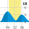 Tuckahoe tide chart for Wednesday, January 18, 2023