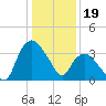 Tuckahoe tide chart for Thursday, January 19, 2023