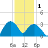 Tuckahoe tide chart for Sunday, January 1, 2023