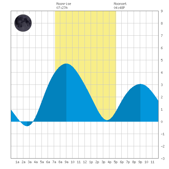 Tuckahoe tide chart for Saturday, January 21, 2023