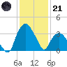 Tuckahoe tide chart for Saturday, January 21, 2023