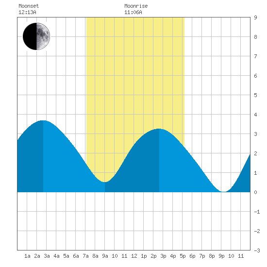 Tuckahoe tide chart for Saturday, January 28, 2023