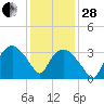 Tuckahoe tide chart for Saturday, January 28, 2023