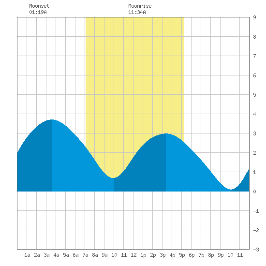 Tuckahoe tide chart for Sunday, January 29, 2023