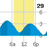 Tuckahoe tide chart for Sunday, January 29, 2023