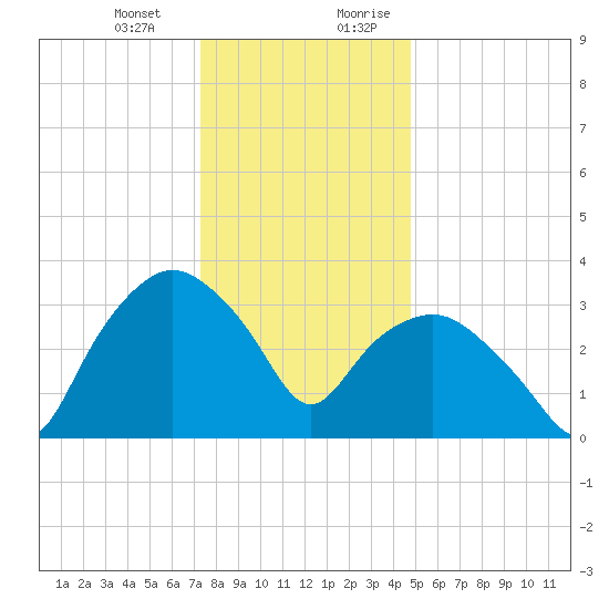 Tuckahoe tide chart for Monday, January 2, 2023
