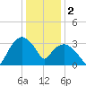Tuckahoe tide chart for Monday, January 2, 2023
