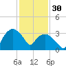 Tuckahoe tide chart for Monday, January 30, 2023