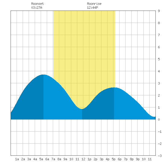 Tuckahoe tide chart for Tuesday, January 31, 2023