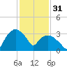 Tuckahoe tide chart for Tuesday, January 31, 2023