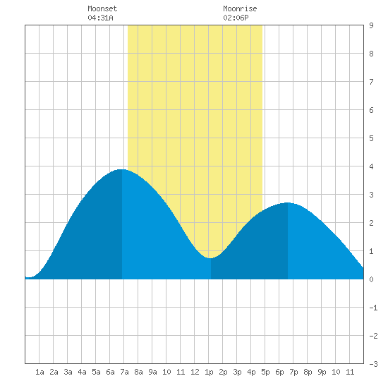 Tuckahoe tide chart for Tuesday, January 3, 2023