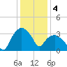 Tuckahoe tide chart for Wednesday, January 4, 2023