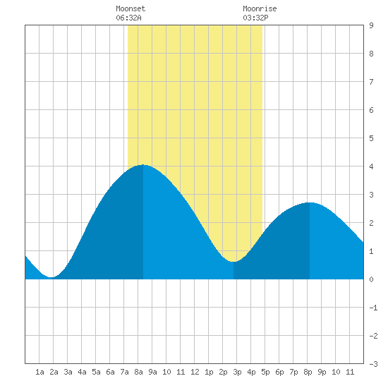 Tuckahoe tide chart for Thursday, January 5, 2023