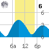 Tuckahoe tide chart for Friday, January 6, 2023