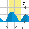 Tuckahoe tide chart for Saturday, January 7, 2023