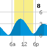 Tuckahoe tide chart for Sunday, January 8, 2023
