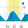Tuckahoe tide chart for Monday, January 9, 2023