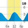 Tuckahoe tide chart for Friday, February 10, 2023