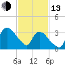Tuckahoe tide chart for Monday, February 13, 2023