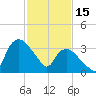Tuckahoe tide chart for Wednesday, February 15, 2023