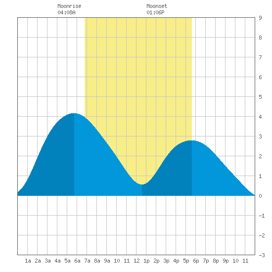Tuckahoe tide chart for Thursday, February 16, 2023
