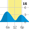 Tuckahoe tide chart for Thursday, February 16, 2023