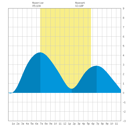 Tuckahoe tide chart for Friday, February 17, 2023