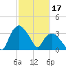 Tuckahoe tide chart for Friday, February 17, 2023