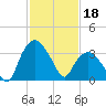 Tuckahoe tide chart for Saturday, February 18, 2023