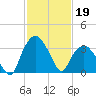 Tuckahoe tide chart for Sunday, February 19, 2023
