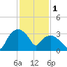 Tuckahoe tide chart for Wednesday, February 1, 2023