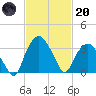 Tuckahoe tide chart for Monday, February 20, 2023