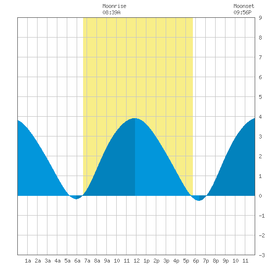 Tuckahoe tide chart for Thursday, February 23, 2023