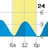 Tuckahoe tide chart for Friday, February 24, 2023