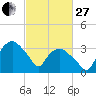 Tuckahoe tide chart for Monday, February 27, 2023