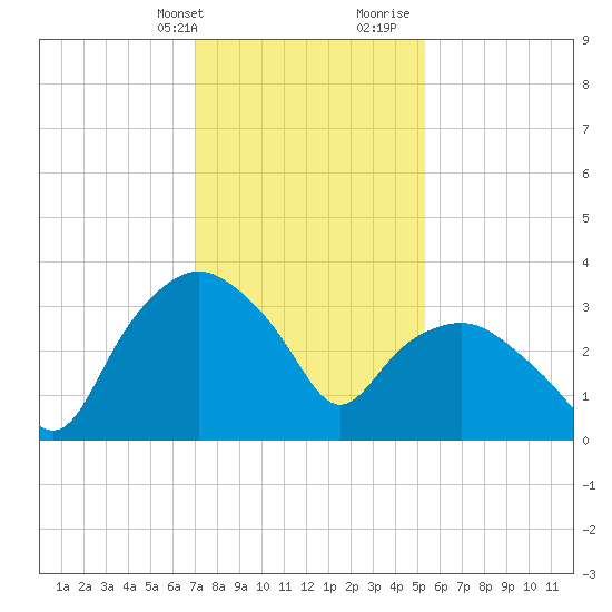 Tuckahoe tide chart for Thursday, February 2, 2023