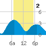 Tuckahoe tide chart for Thursday, February 2, 2023