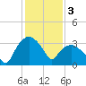 Tuckahoe tide chart for Friday, February 3, 2023