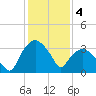 Tuckahoe tide chart for Saturday, February 4, 2023