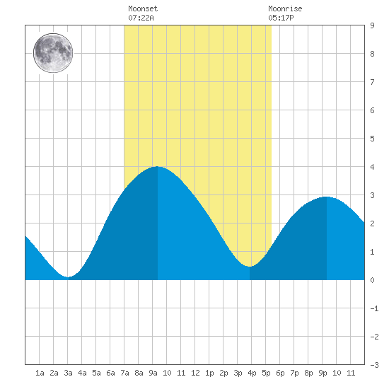 Tuckahoe tide chart for Sunday, February 5, 2023