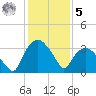Tuckahoe tide chart for Sunday, February 5, 2023