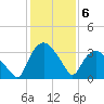 Tuckahoe tide chart for Monday, February 6, 2023