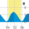 Tuckahoe tide chart for Wednesday, February 8, 2023
