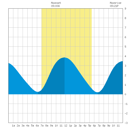 Tuckahoe tide chart for Thursday, February 9, 2023